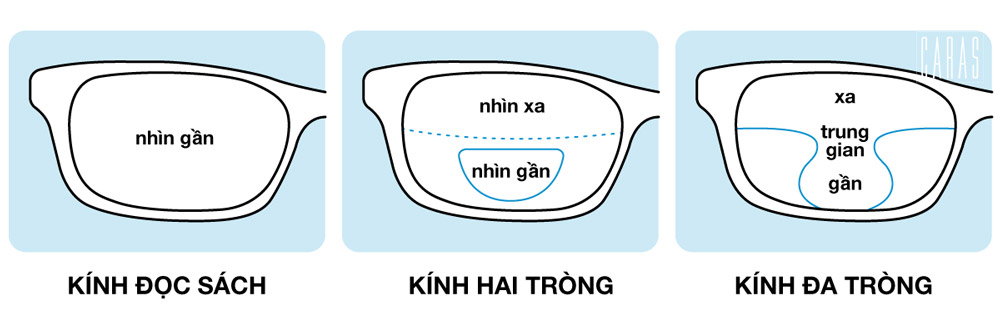 kính đa tròng là gì