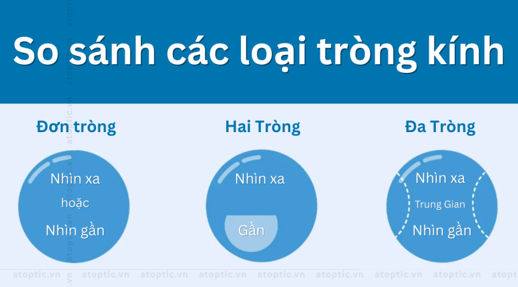 So Sánh Tròng Kính Đơn Tròng, Hai Tròng Và Đa Tròng